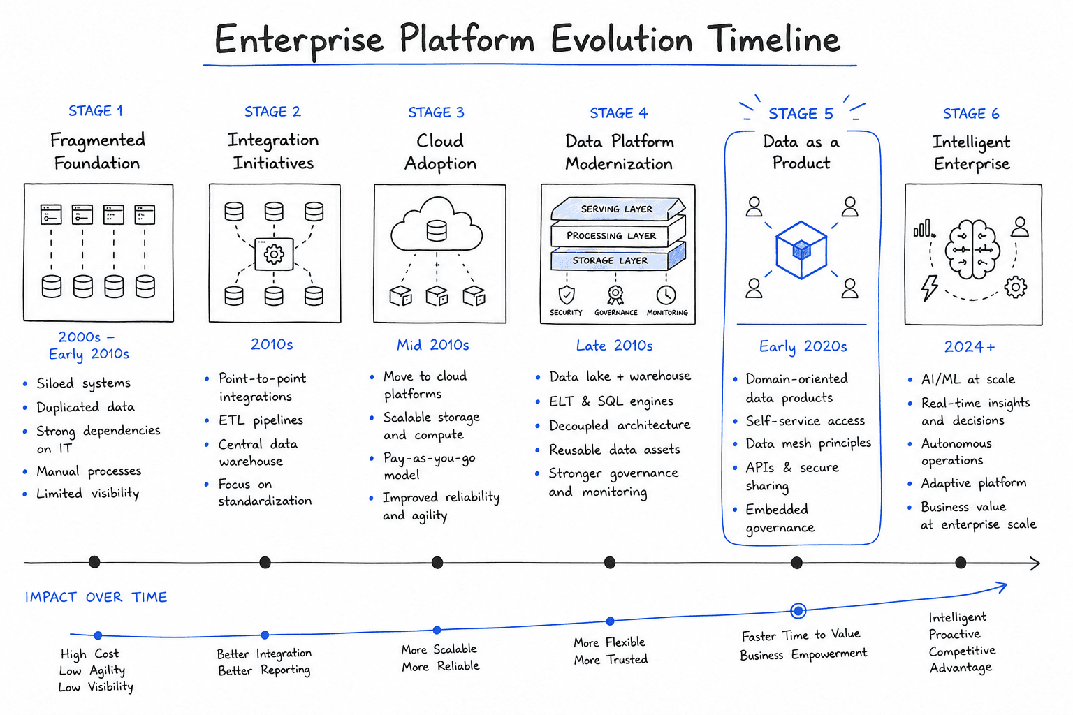 Managing Platform Evolution Without Rebuilding Everything