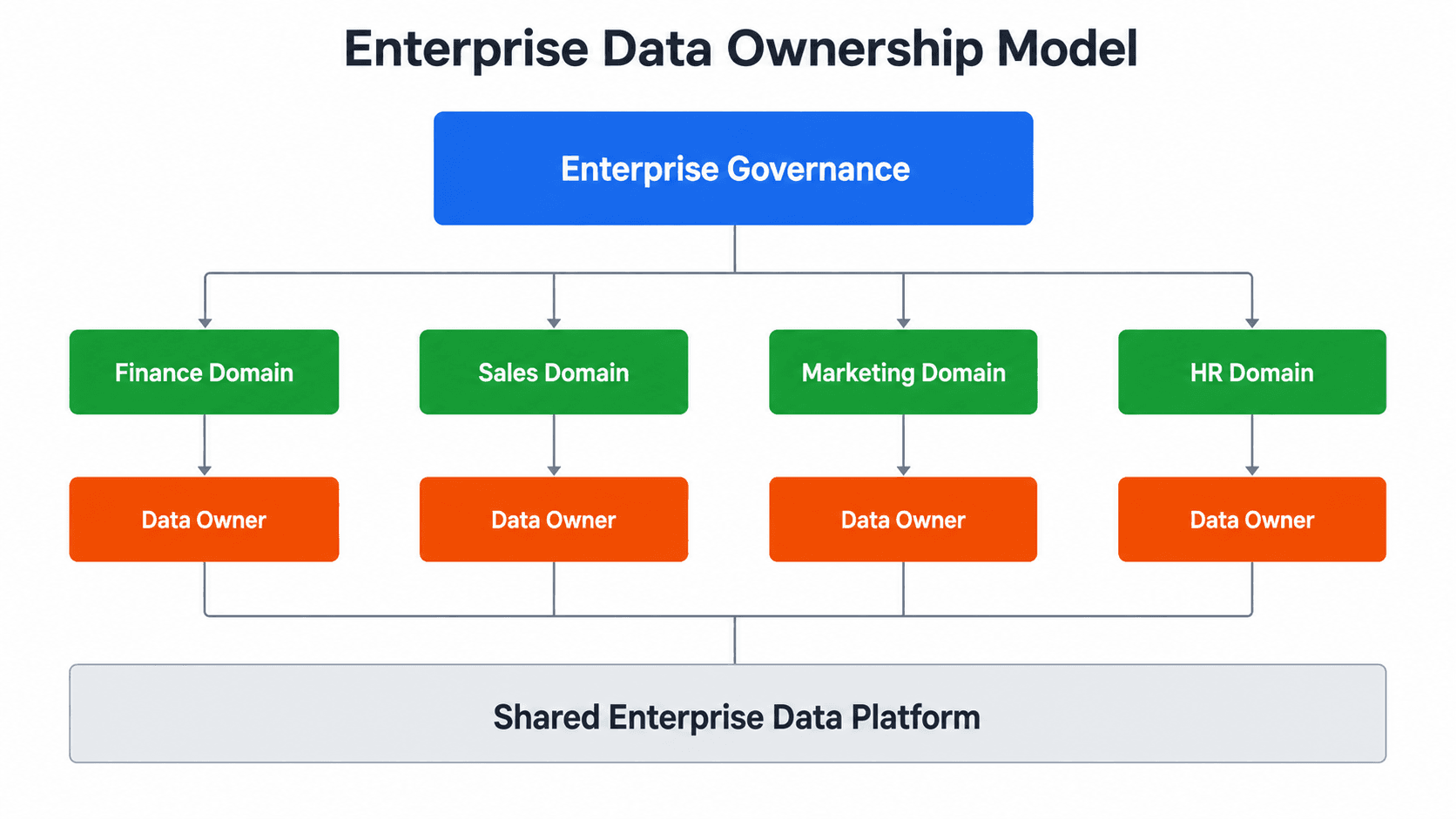 The Organizational Cost of Fragmented Data Ownership