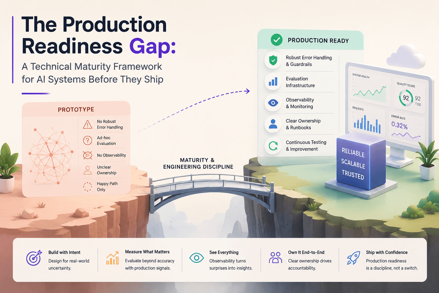 The Production Readiness Gap: A Technical Maturity Framework for AI Systems Before They Ship