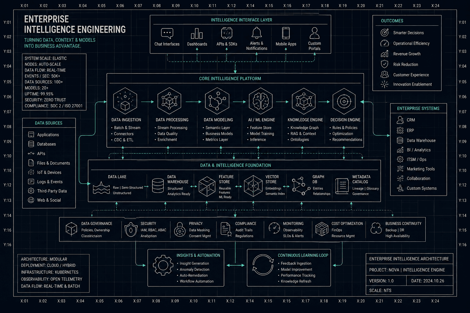 Enterprise Intelligence Engineering